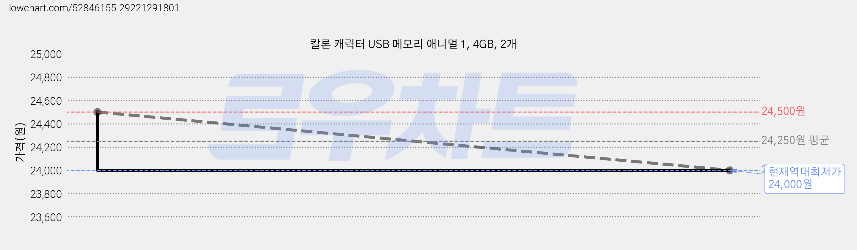 칼론 캐릭터 USB 메모리 애니멀 1, 4GB, 2개 가격 변동 차트, 현재가 24,000원, 역대최저가
