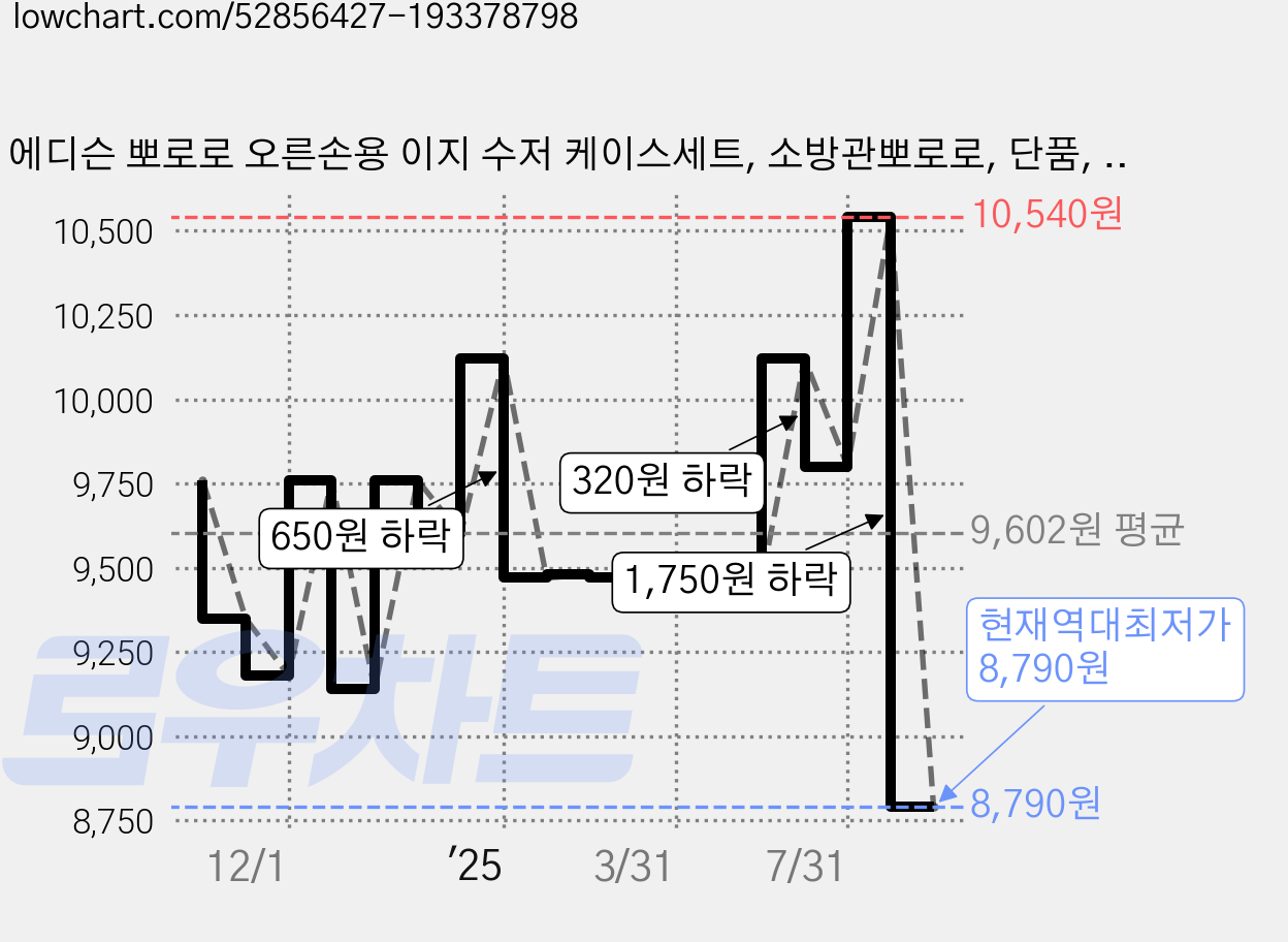 에디슨 뽀로로 오른손용 이지 수저 케이스세트, 소방관뽀로로, 단품, 1세트 가격 변동 차트, 현재가 8,790원, 역대최저가