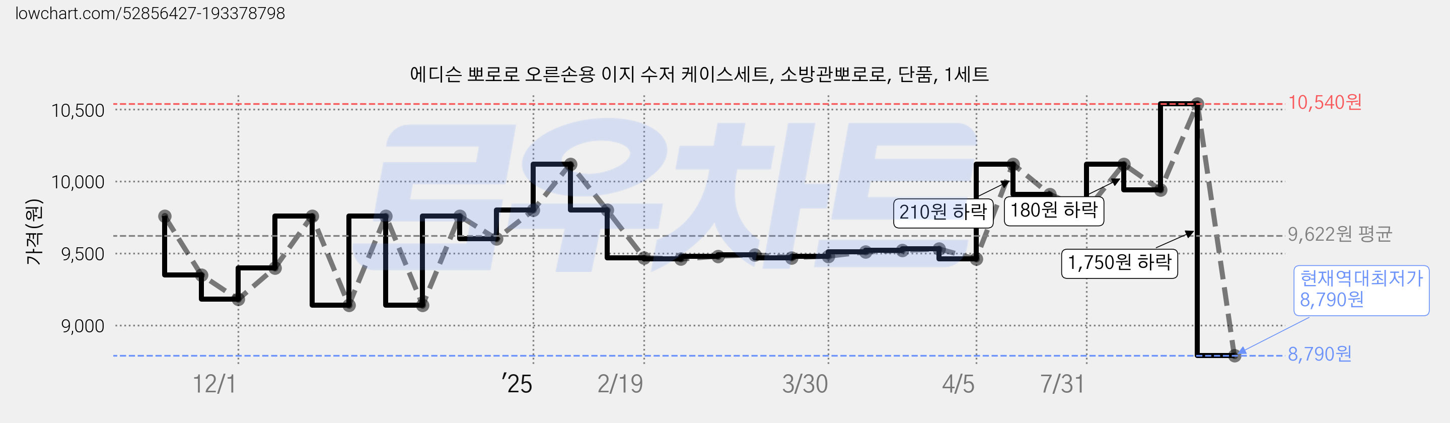 에디슨 뽀로로 오른손용 이지 수저 케이스세트, 소방관뽀로로, 단품, 1세트 가격 변동 차트, 현재가 8,790원, 역대최저가
