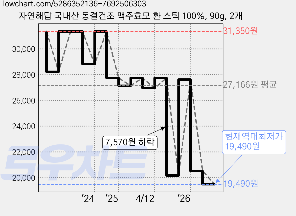 자연해답 국내산 동결건조 맥주효모 환 스틱 100%, 90g, 2개 가격 변동 차트, 현재가 19,490원, 역대최저가