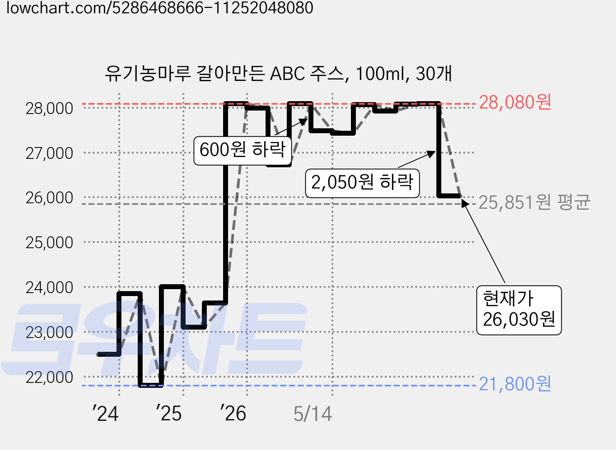 유기농마루 갈아만든 ABC 주스, 100ml, 30개 가격 변동 차트, 현재가 26,030원, 관측 최저가 21,800원