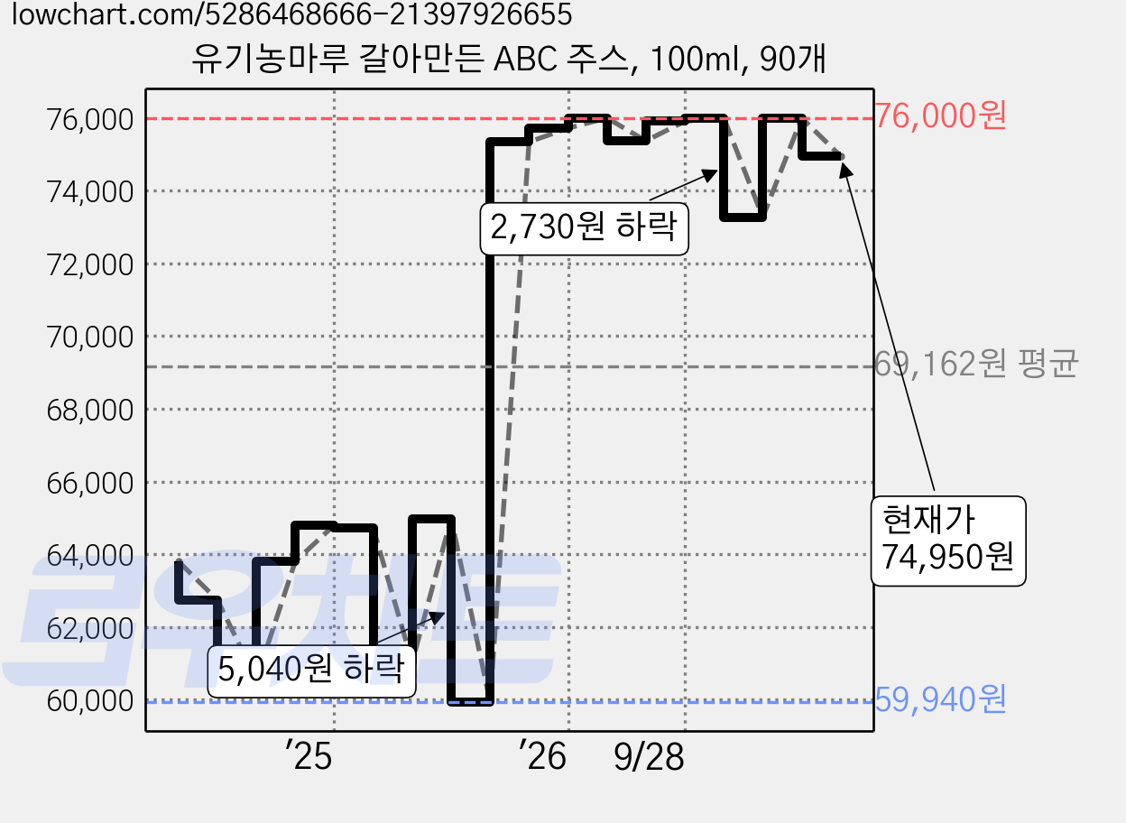 유기농마루 갈아만든 ABC 주스, 100ml, 90개 가격 변동 차트, 현재가 74,950원, 관측 최저가 59,940원