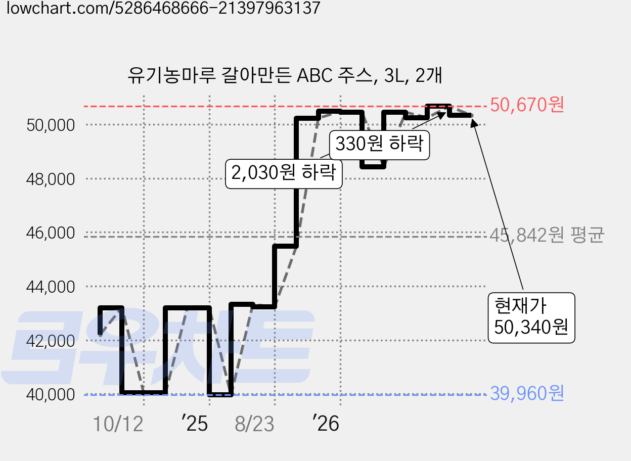 유기농마루 갈아만든 ABC 주스, 3L, 2개 가격 변동 차트, 현재가 50,340원, 관측 최저가 39,960원