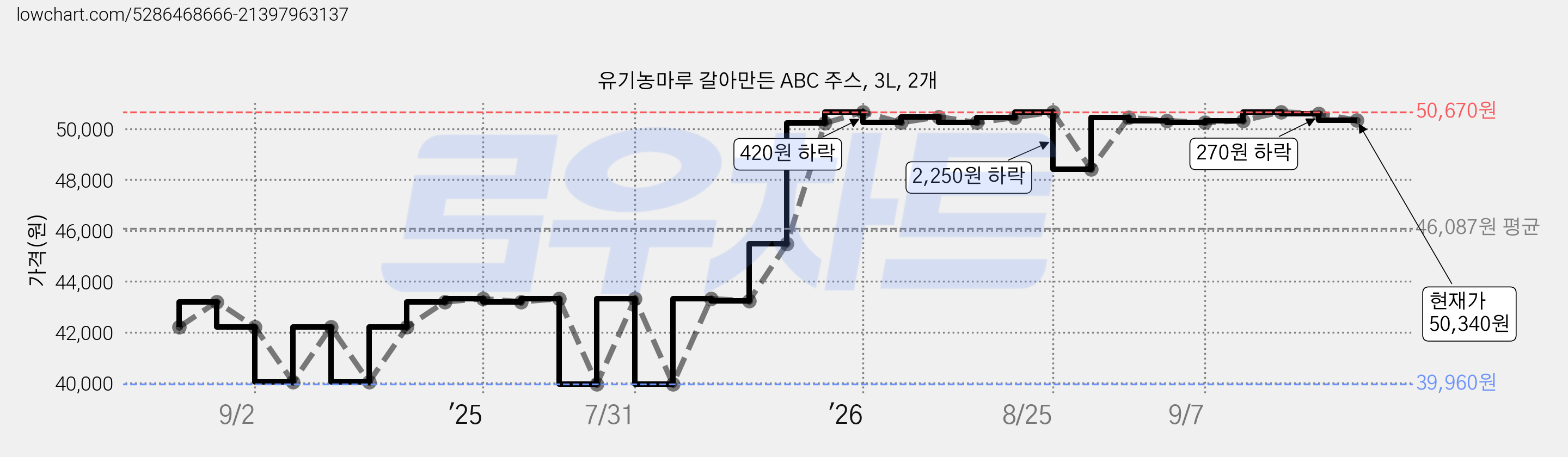 유기농마루 갈아만든 ABC 주스, 3L, 2개 가격 변동 차트, 현재가 50,340원, 관측 최저가 39,960원