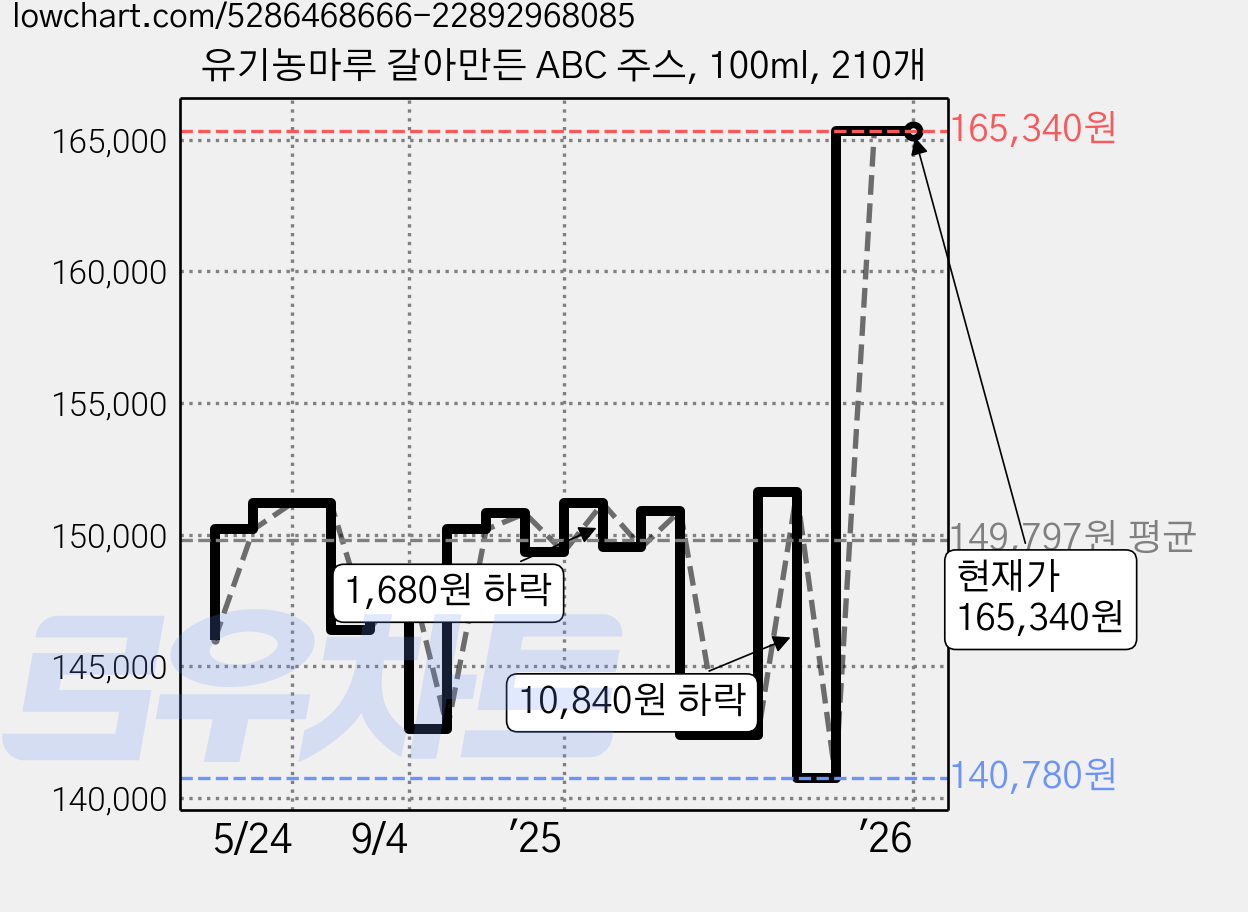 유기농마루 갈아만든 ABC 주스, 100ml, 210개 가격 변동 차트, 현재가 165,340원, 관측 최저가 139,860원
