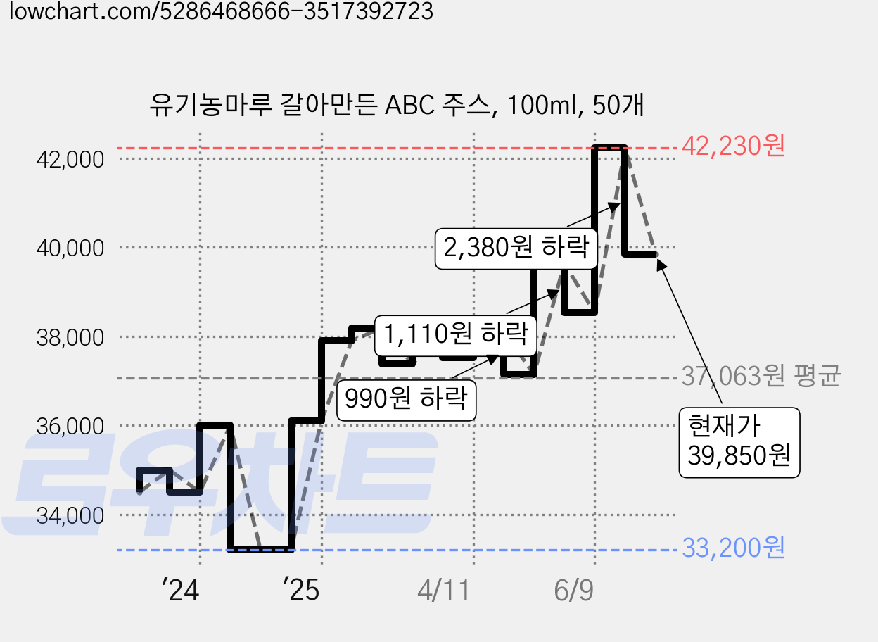 유기농마루 갈아만든 ABC 주스, 100ml, 50개 가격 변동 차트, 현재가 39,850원, 관측 최저가 33,200원