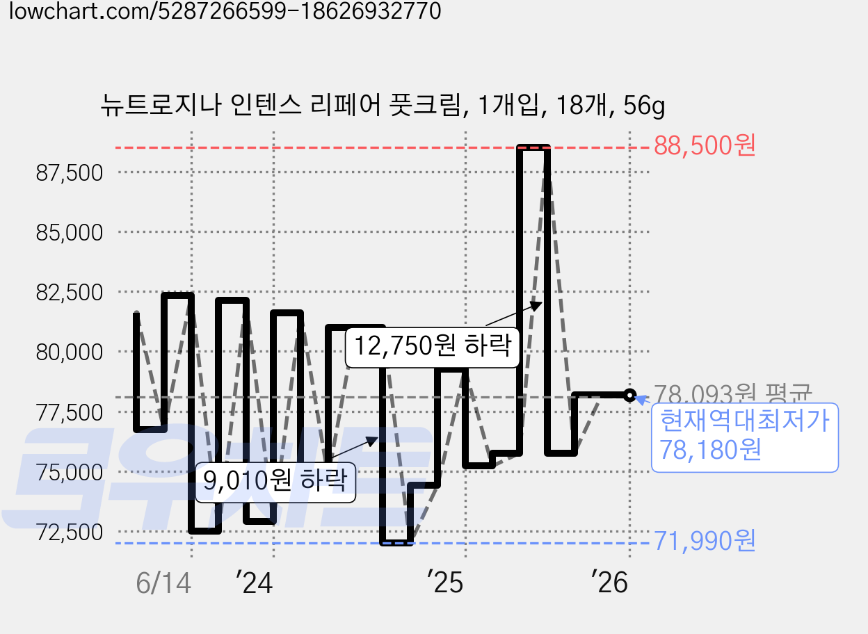 뉴트로지나 인텐스 리페어 풋크림, 1개입, 18개, 56g 가격 변동 차트, 현재가 78,180원, 역대최저가