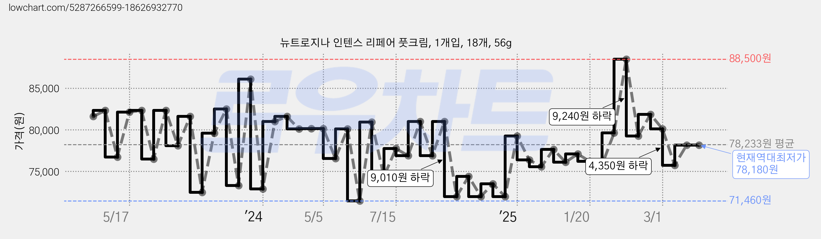 뉴트로지나 인텐스 리페어 풋크림, 1개입, 18개, 56g 가격 변동 차트, 현재가 78,180원, 역대최저가