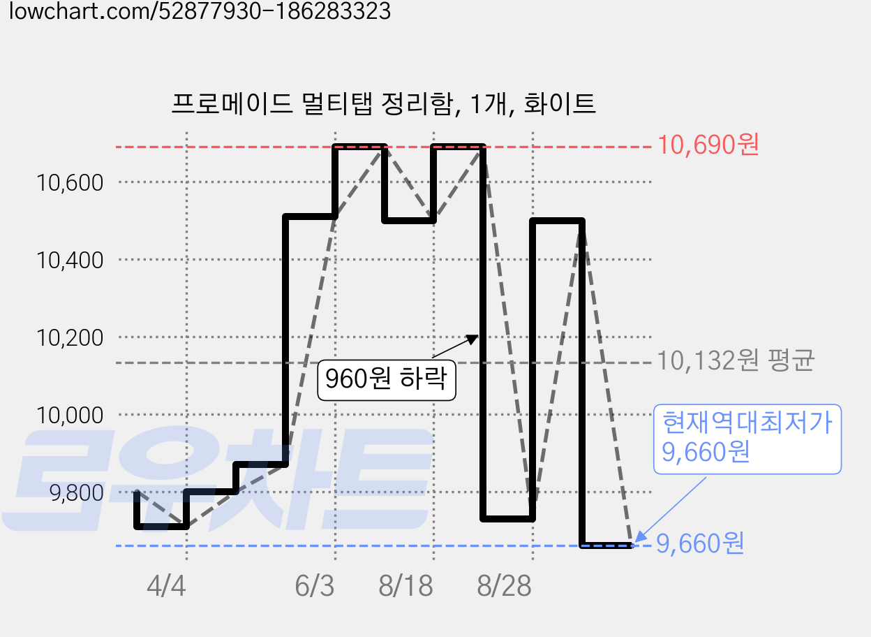 프로메이드 멀티탭 정리함, 1개, 화이트 가격 변동 차트, 현재가 9,660원, 역대최저가