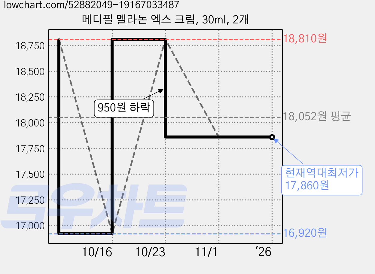 메디필 멜라논 엑스 크림, 30ml, 2개 가격 변동 차트, 현재가 17,860원, 역대최저가