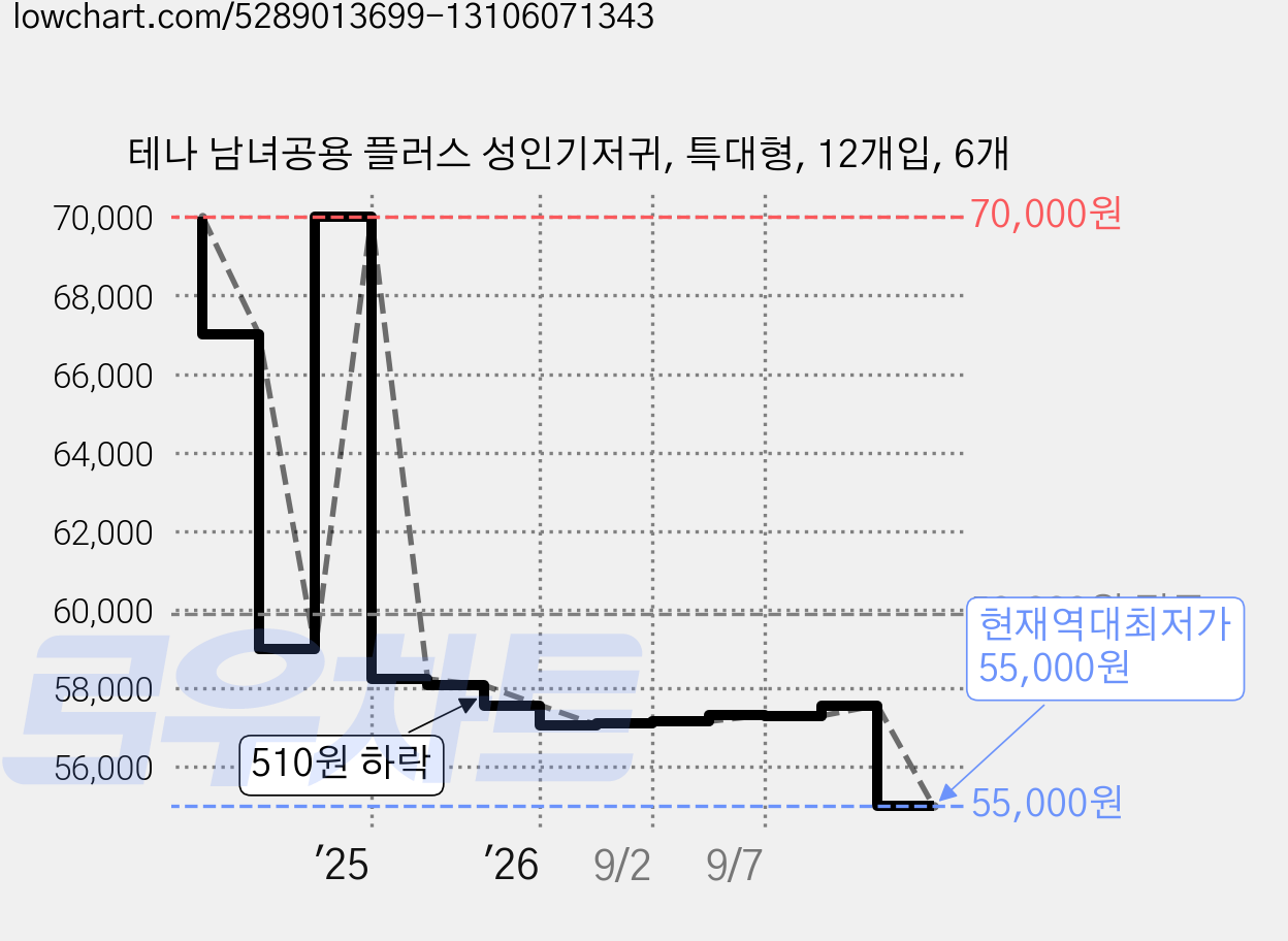 테나 남녀공용 플러스 성인기저귀, 특대형, 12개입, 6개 가격 변동 차트, 현재가 55,000원, 역대최저가