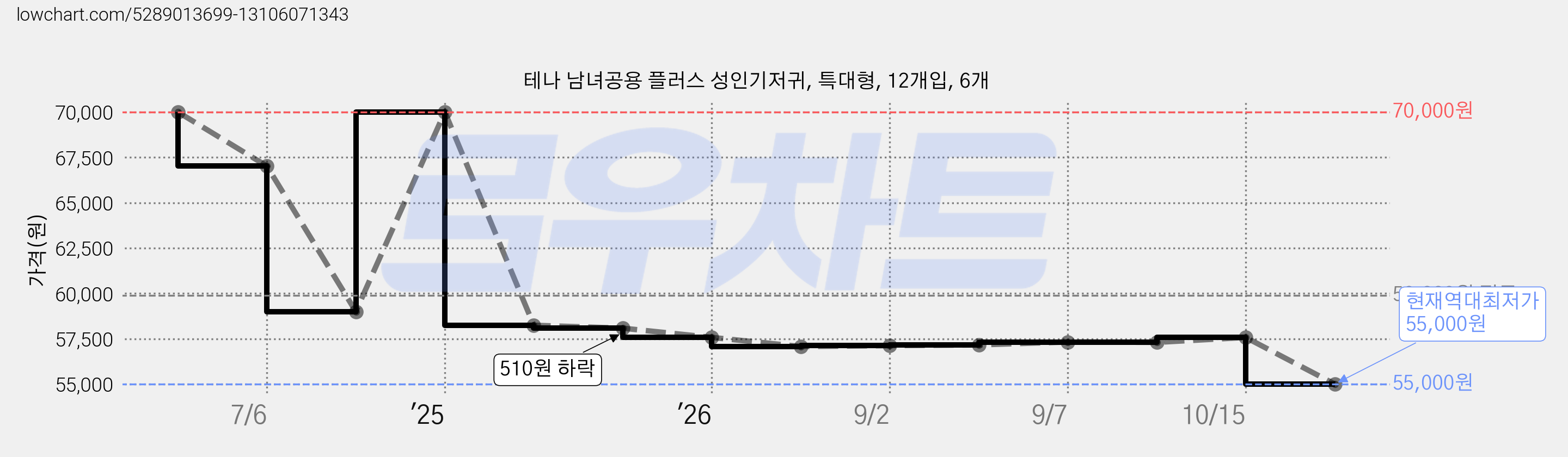 테나 남녀공용 플러스 성인기저귀, 특대형, 12개입, 6개 가격 변동 차트, 현재가 55,000원, 역대최저가