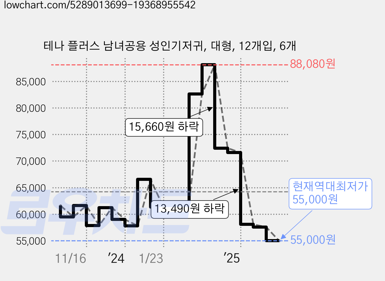 테나 플러스 남녀공용 성인기저귀, 대형, 12개입, 6개 가격 변동 차트, 현재가 55,000원, 역대최저가