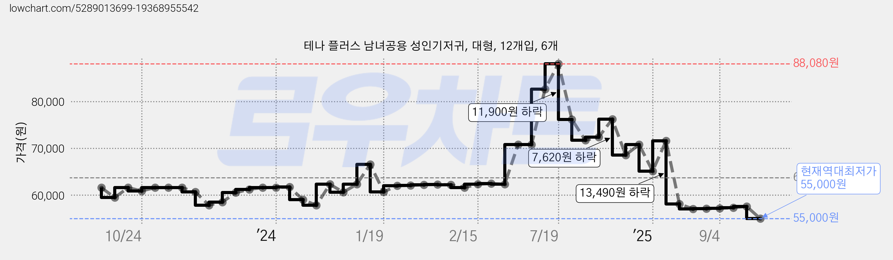테나 플러스 남녀공용 성인기저귀, 대형, 12개입, 6개 가격 변동 차트, 현재가 55,000원, 역대최저가