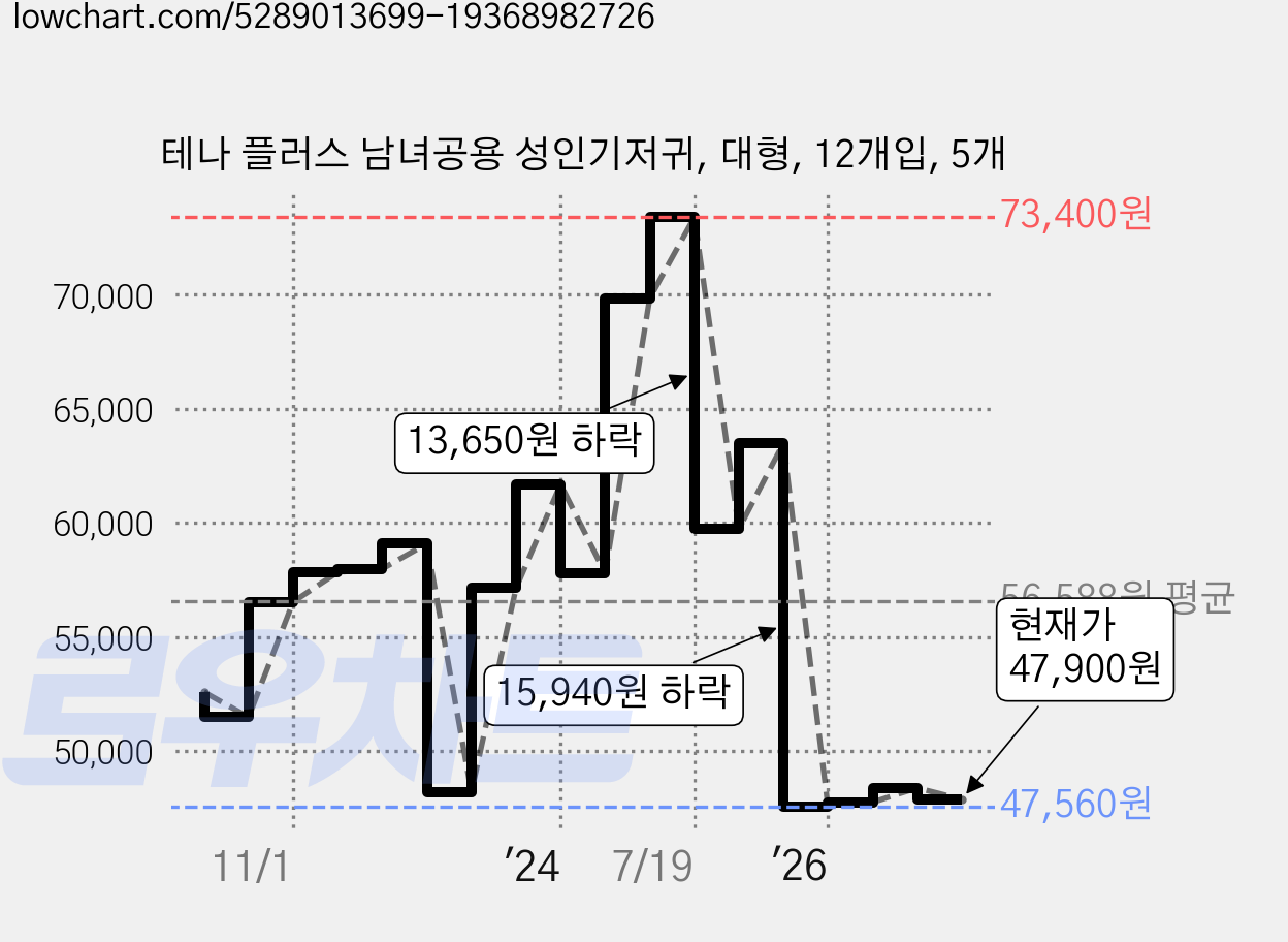 테나 플러스 남녀공용 성인기저귀, 대형, 12개입, 5개 가격 변동 차트, 현재가 47,900원, 관측 최저가 47,560원