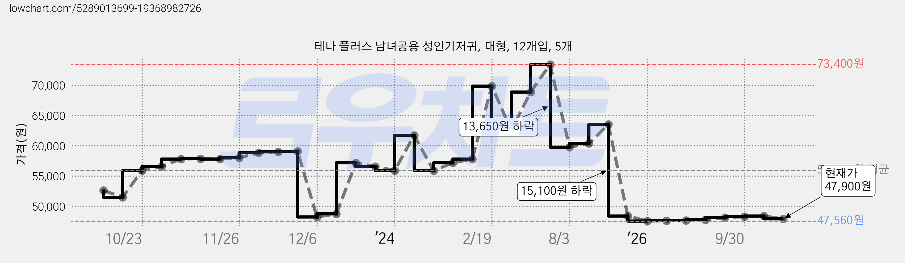 테나 플러스 남녀공용 성인기저귀, 대형, 12개입, 5개 가격 변동 차트, 현재가 47,900원, 관측 최저가 47,560원