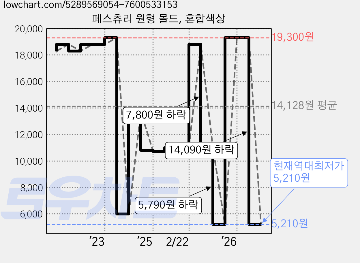 페스츄리 원형 몰드, 혼합색상 가격 변동 차트, 현재가 5,210원, 역대최저가