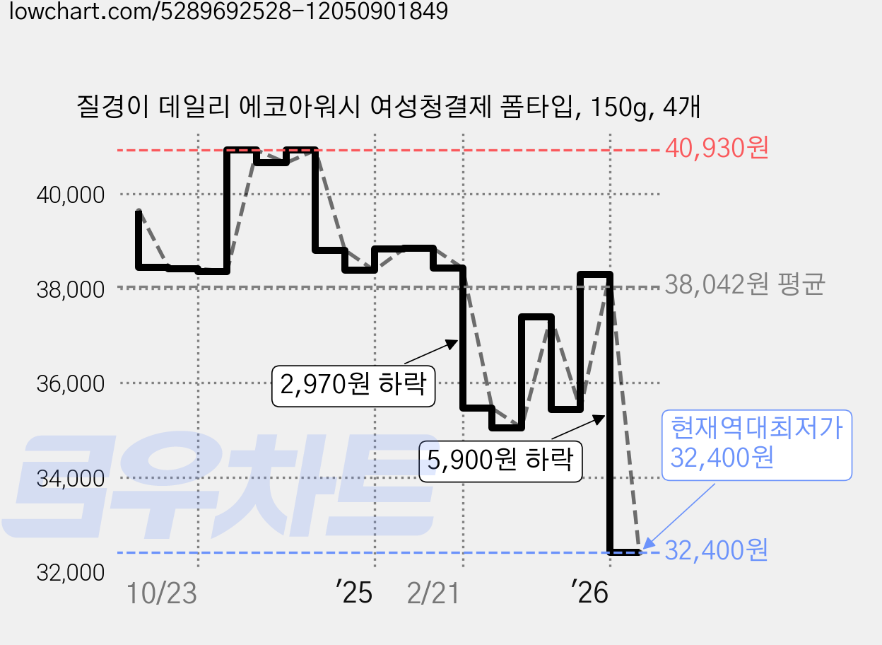질경이 데일리 에코아워시 여성청결제 폼타입, 150g, 4개 가격 변동 차트, 현재가 32,400원, 역대최저가