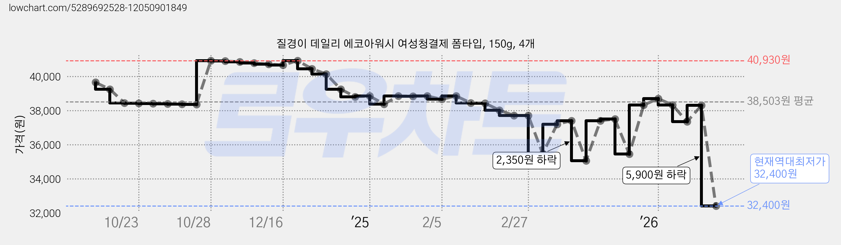 질경이 데일리 에코아워시 여성청결제 폼타입, 150g, 4개 가격 변동 차트, 현재가 32,400원, 역대최저가