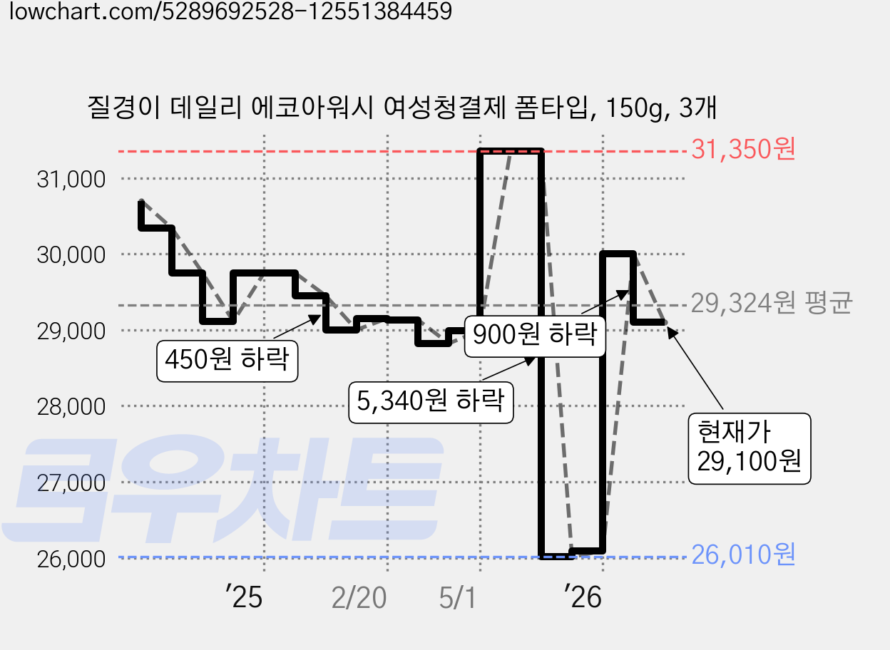 질경이 데일리 에코아워시 여성청결제 폼타입, 150g, 3개 가격 변동 차트, 현재가 29,100원, 관측 최저가 26,010원