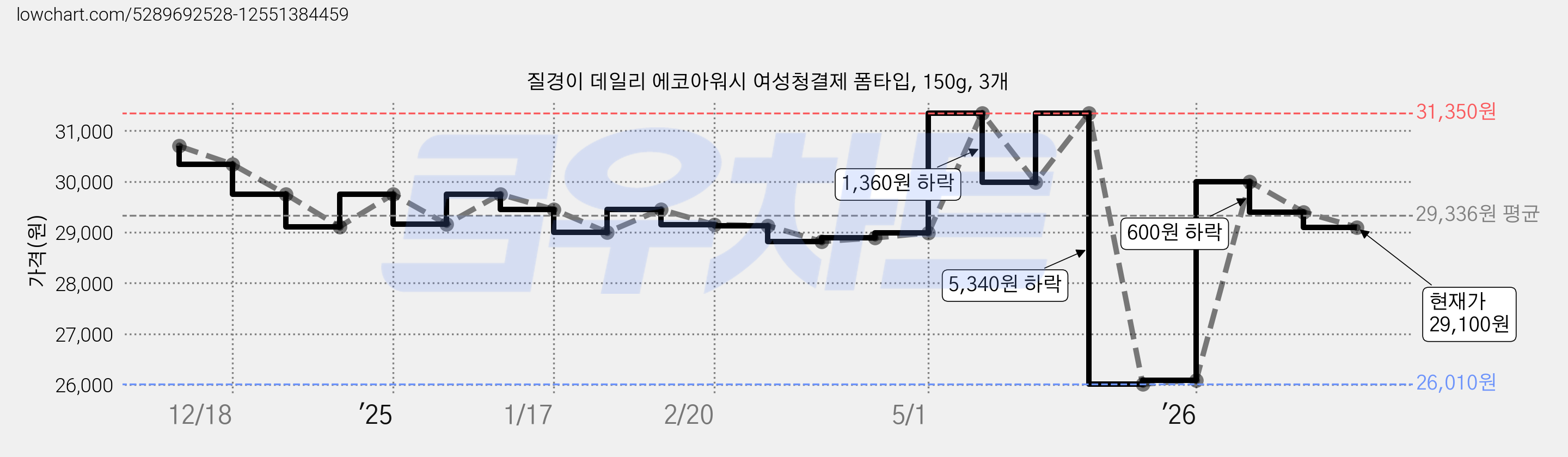 질경이 데일리 에코아워시 여성청결제 폼타입, 150g, 3개 가격 변동 차트, 현재가 29,100원, 관측 최저가 26,010원