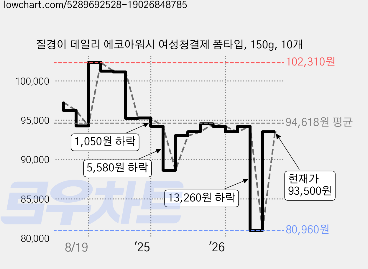 질경이 데일리 에코아워시 여성청결제 폼타입, 150g, 10개 가격 변동 차트, 현재가 93,500원, 관측 최저가 80,960원
