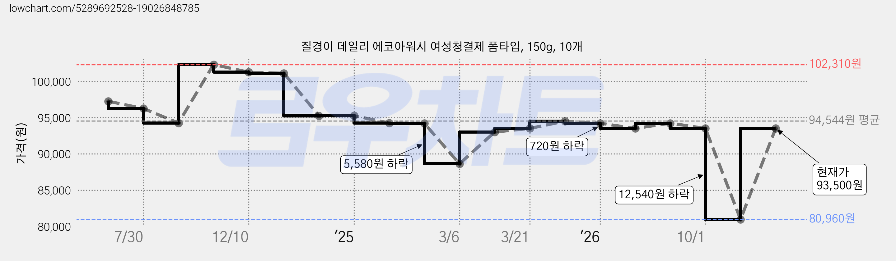 질경이 데일리 에코아워시 여성청결제 폼타입, 150g, 10개 가격 변동 차트, 현재가 93,500원, 관측 최저가 80,960원
