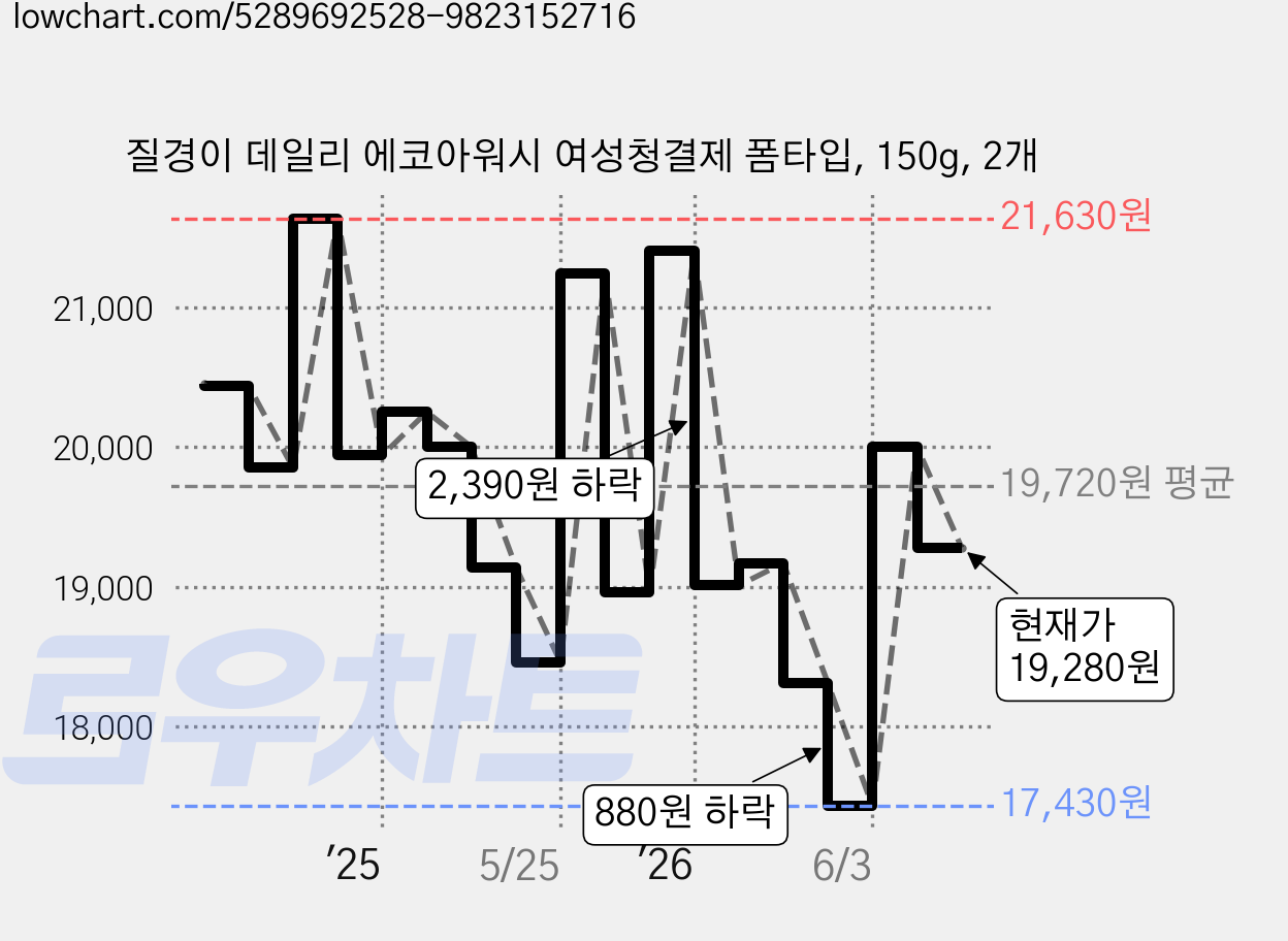 질경이 데일리 에코아워시 여성청결제 폼타입, 150g, 2개 가격 변동 차트, 현재가 19,280원, 관측 최저가 8,440원
