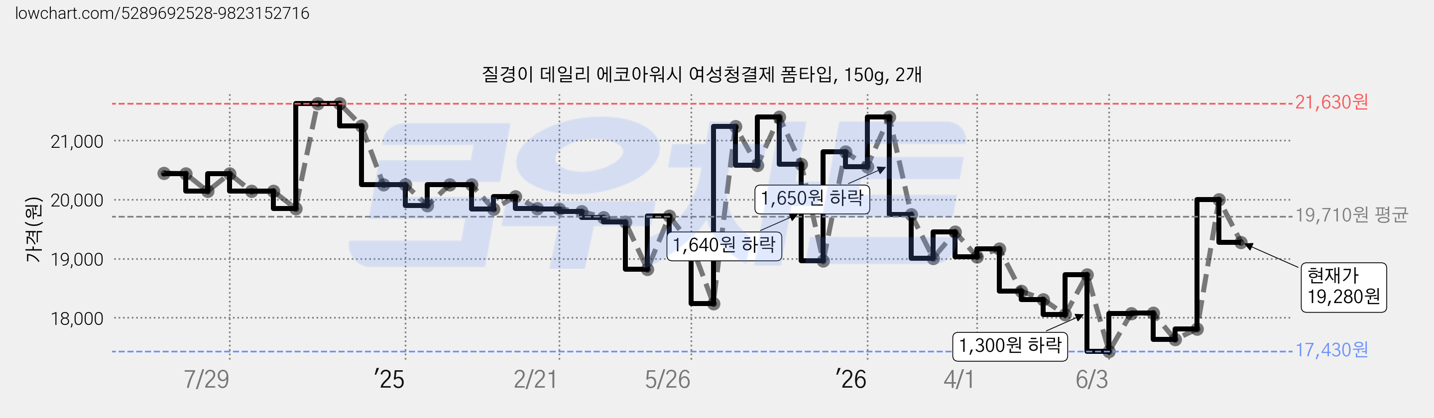 질경이 데일리 에코아워시 여성청결제 폼타입, 150g, 2개 가격 변동 차트, 현재가 19,280원, 관측 최저가 8,440원
