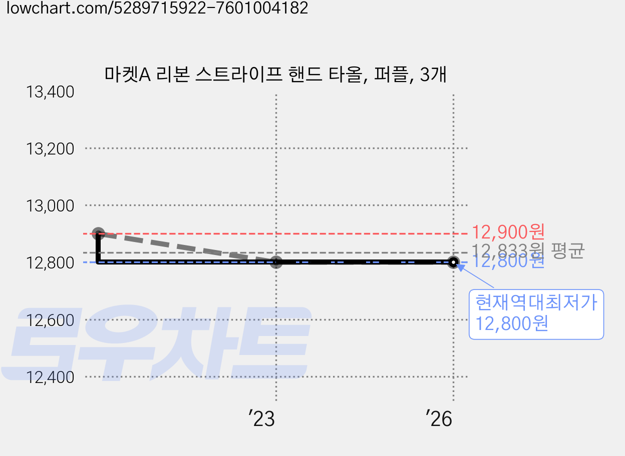 마켓A 리본 스트라이프 핸드 타올, 퍼플, 3개 가격 변동 차트, 현재가 12,800원, 역대최저가