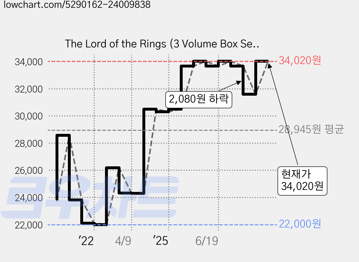 The Lord of the Rings (3 Volume Box Set), HarperCollins Publishers 가격 변동 차트, 현재가 34,020원, 관측 최저가 22,000원