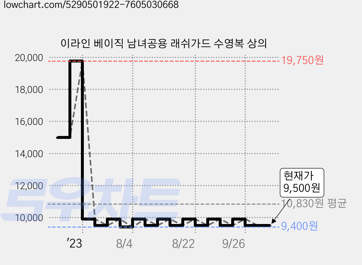 이라인 베이직 남녀공용 래쉬가드 수영복 상의 가격 변동 차트, 현재가 9,500원, 관측 최저가 9,400원