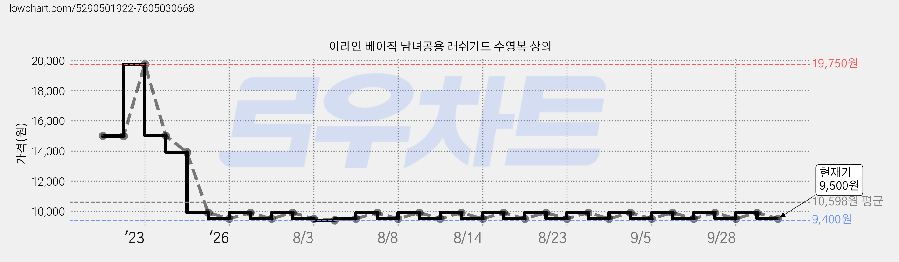 이라인 베이직 남녀공용 래쉬가드 수영복 상의 가격 변동 차트, 현재가 9,500원, 관측 최저가 9,400원
