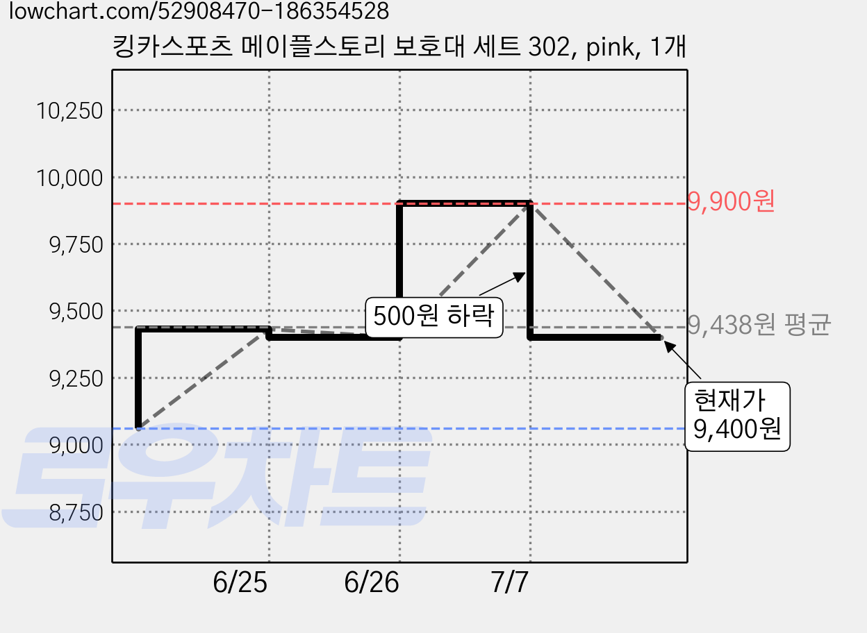 킹카스포츠 메이플스토리 보호대 세트 302, pink, 1개 가격 변동 차트, 현재가 9,400원, 관측 최저가 9,060원