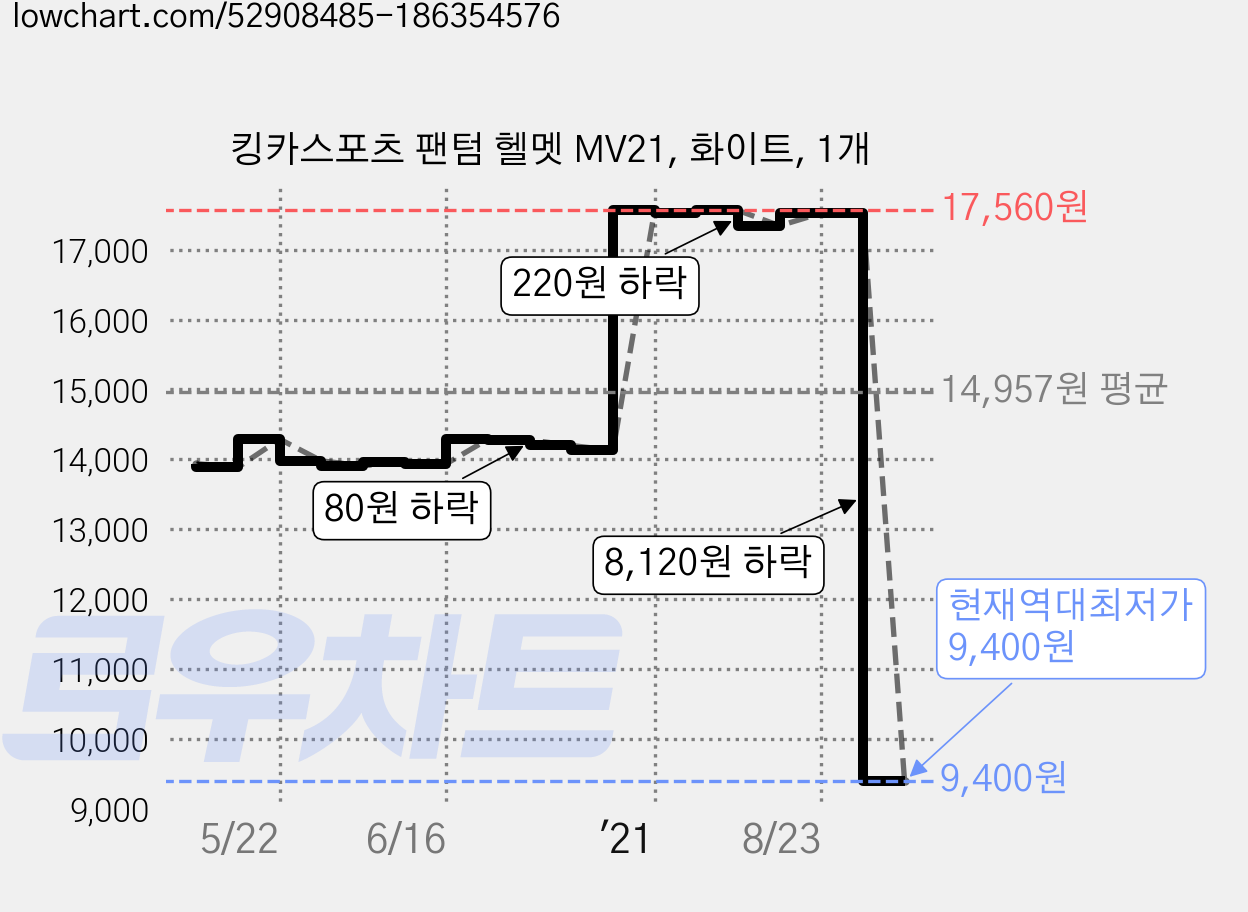 킹카스포츠 팬텀 헬멧 MV21, 화이트, 1개 가격 변동 차트, 현재가 9,400원, 역대최저가