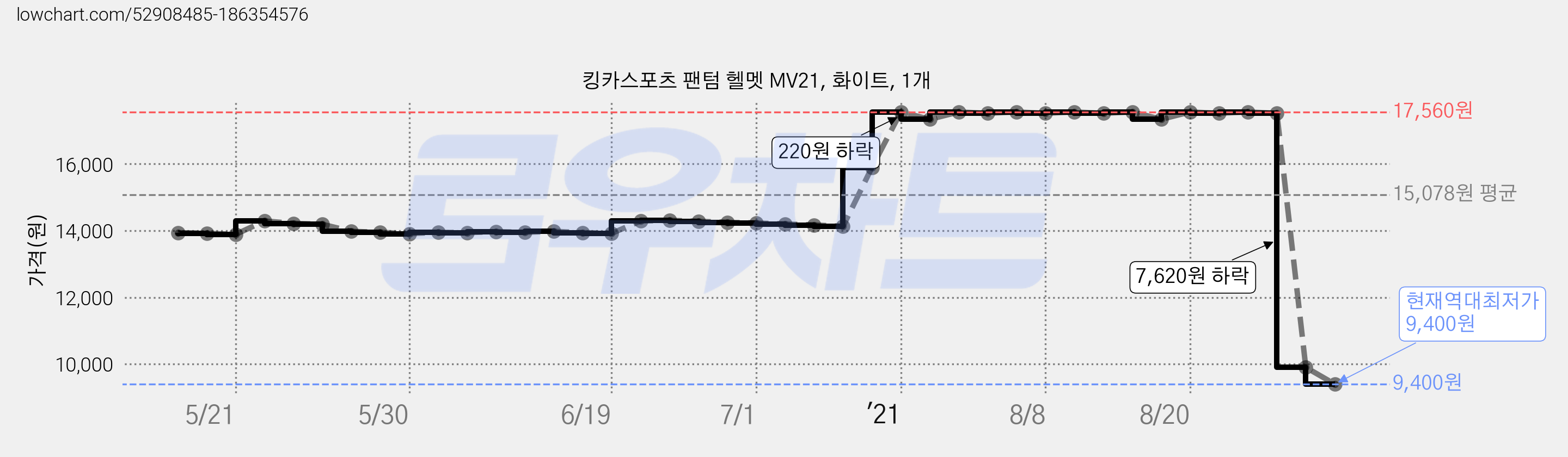 킹카스포츠 팬텀 헬멧 MV21, 화이트, 1개 가격 변동 차트, 현재가 9,400원, 역대최저가