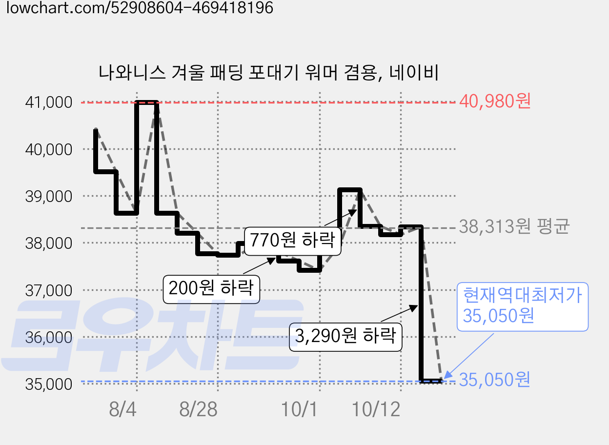 나와니스 겨울 패딩 포대기 워머 겸용, 네이비 가격 변동 차트, 현재가 35,050원, 역대최저가
