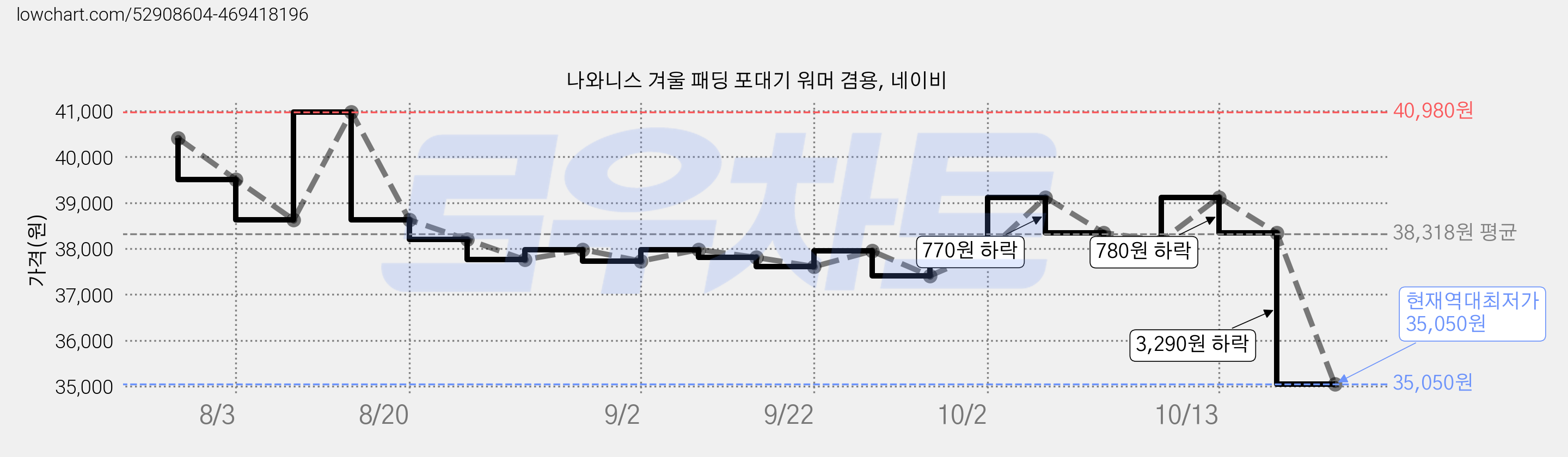 나와니스 겨울 패딩 포대기 워머 겸용, 네이비 가격 변동 차트, 현재가 35,050원, 역대최저가
