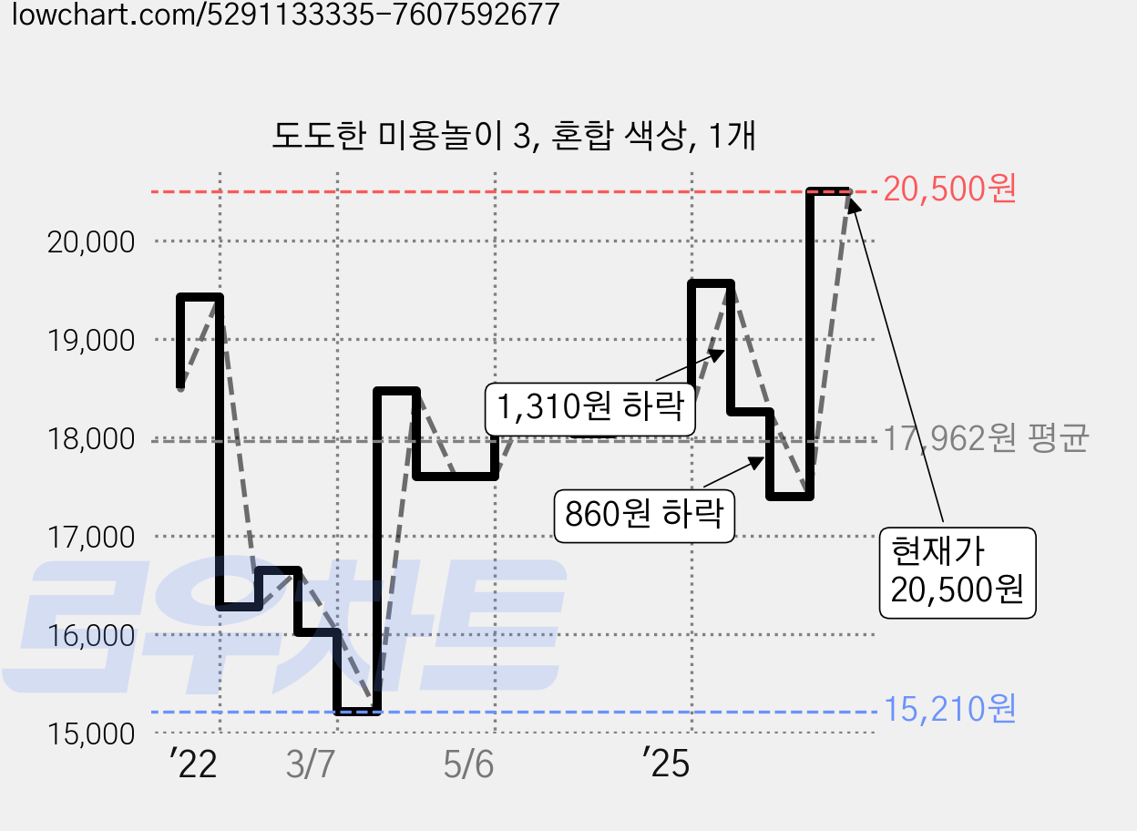 도도한 미용놀이 3, 혼합 색상, 1개 가격 변동 차트, 현재가 20,500원, 관측 최저가 15,210원