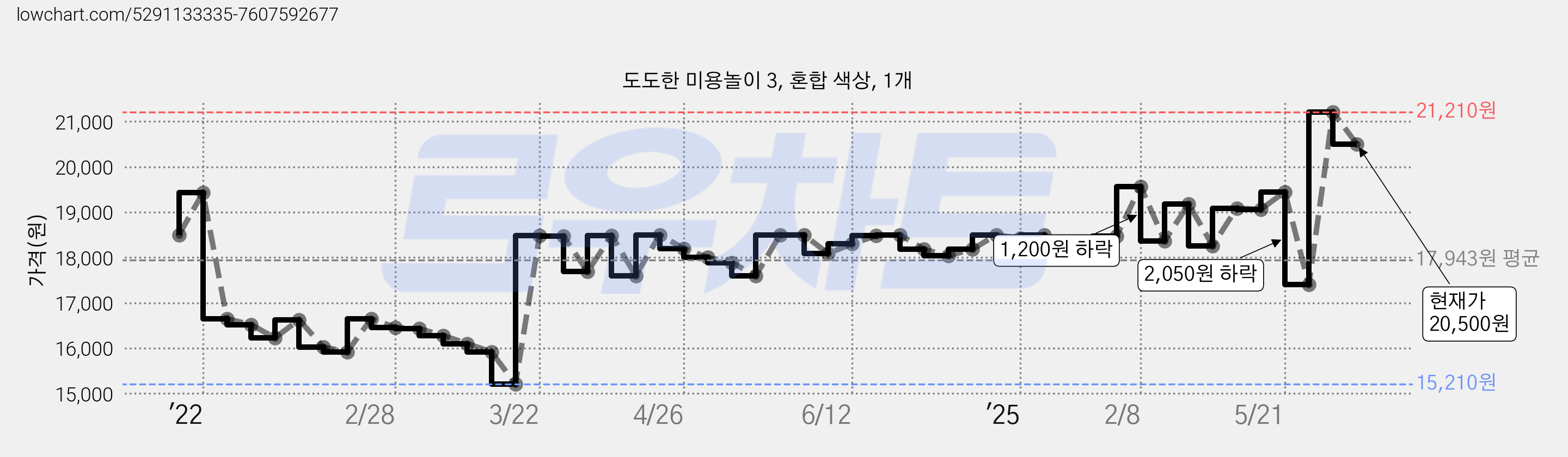 도도한 미용놀이 3, 혼합 색상, 1개 가격 변동 차트, 현재가 20,500원, 관측 최저가 15,210원