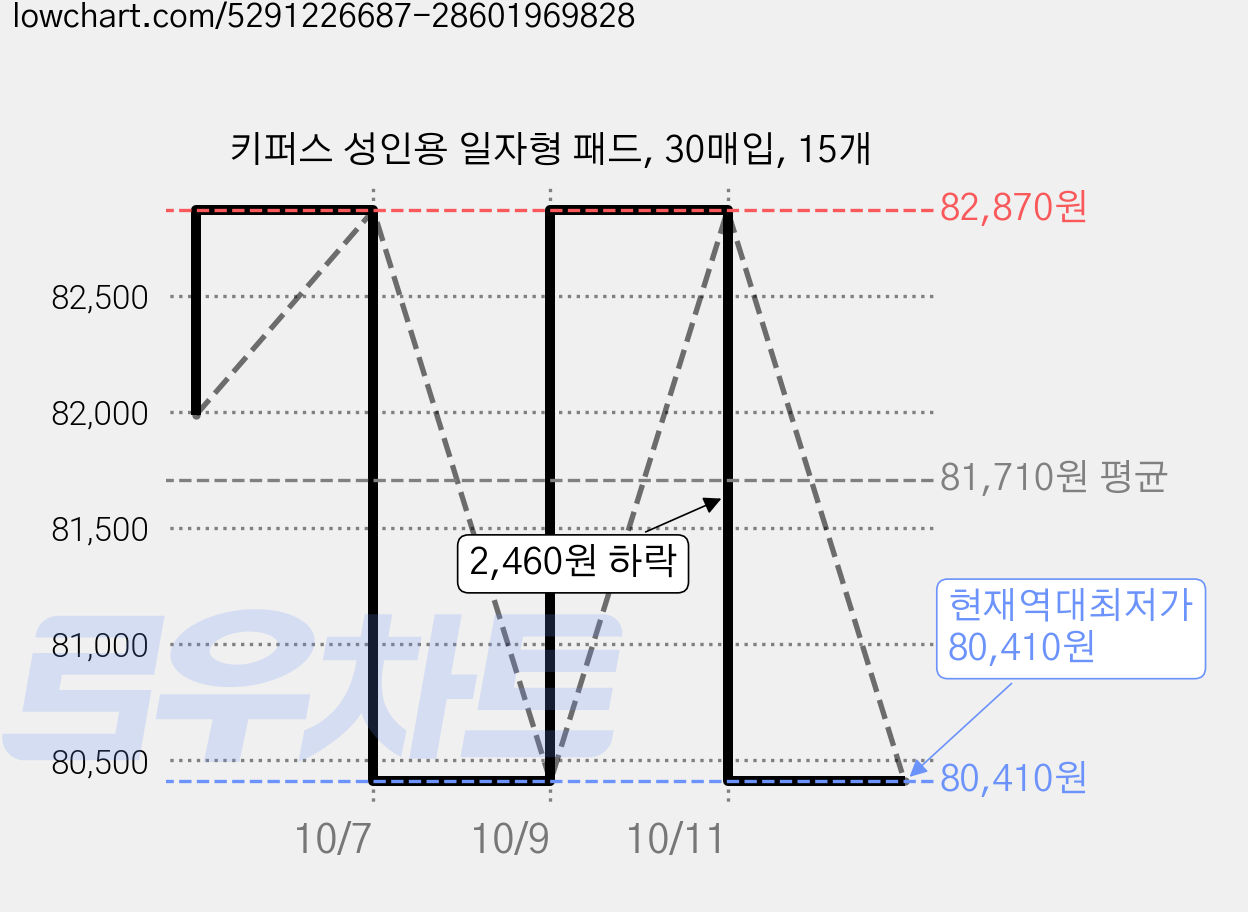 키퍼스 성인용 일자형 패드, 30매입, 15개 가격 변동 차트, 현재가 80,410원, 역대최저가
