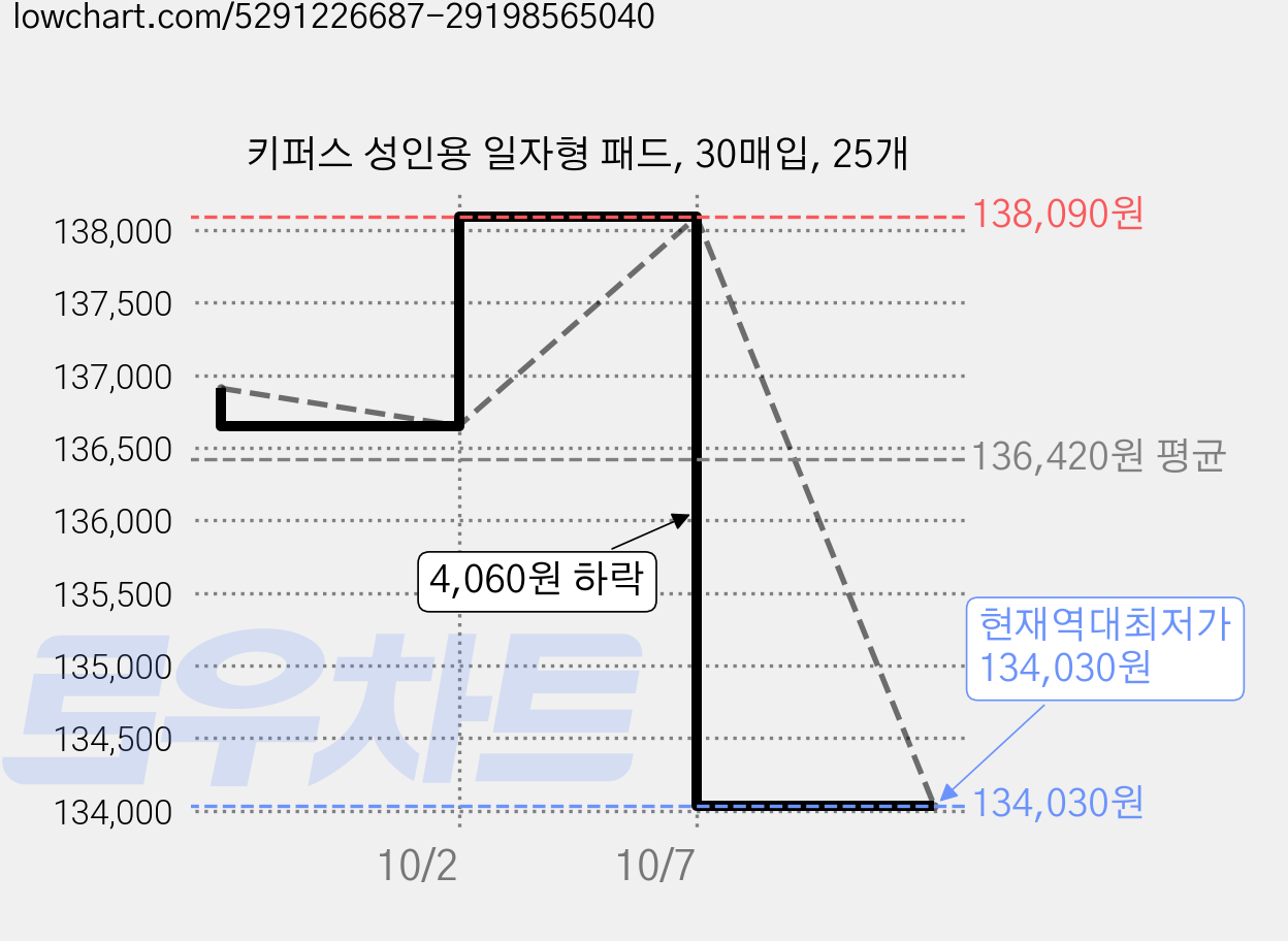 키퍼스 성인용 일자형 패드, 30매입, 25개 가격 변동 차트, 현재가 134,030원, 역대최저가