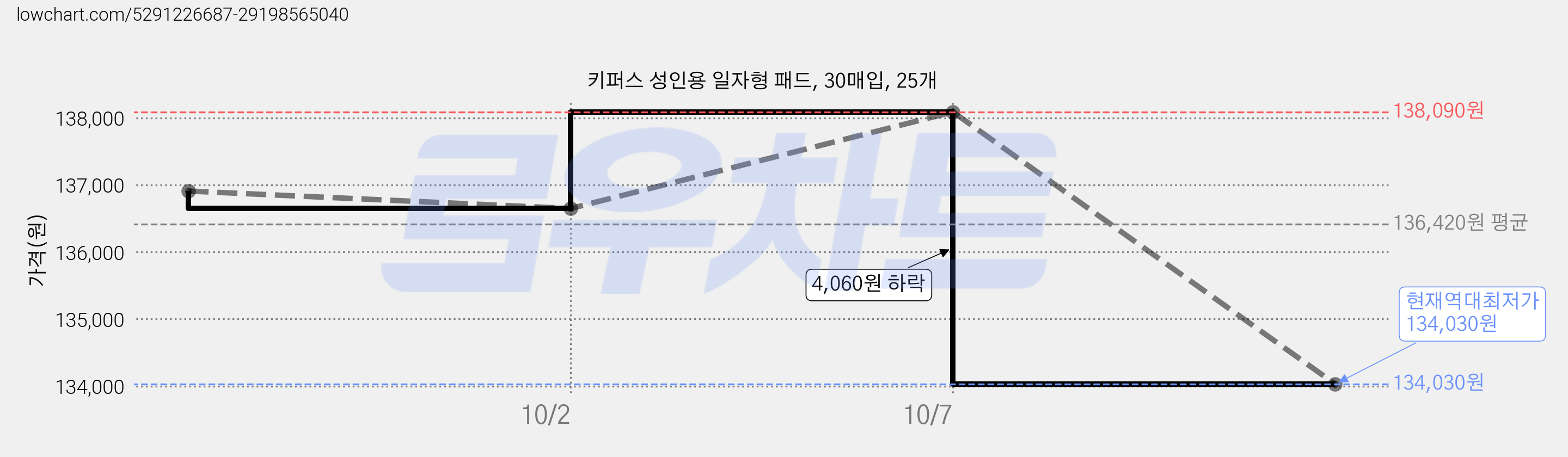 키퍼스 성인용 일자형 패드, 30매입, 25개 가격 변동 차트, 현재가 134,030원, 역대최저가
