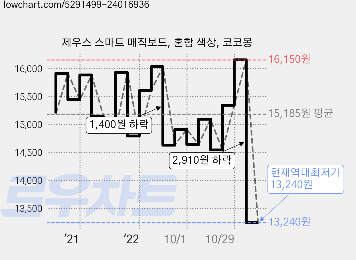 제우스 스마트 매직보드, 혼합 색상, 코코몽 가격 변동 차트, 현재가 13,240원, 역대최저가