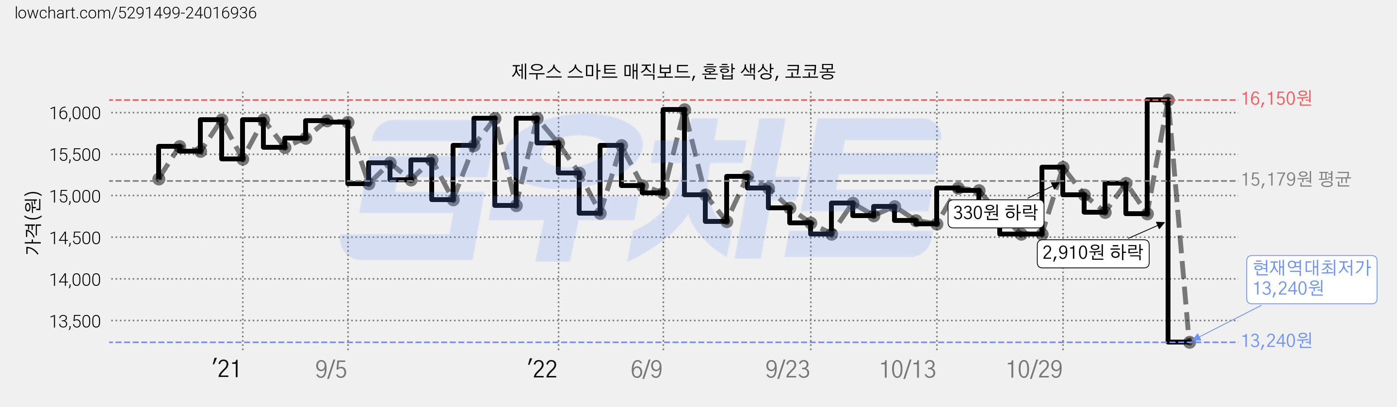 제우스 스마트 매직보드, 혼합 색상, 코코몽 가격 변동 차트, 현재가 13,240원, 역대최저가