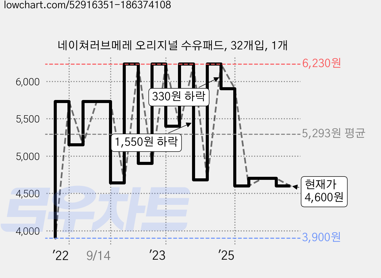 네이쳐러브메레 오리지널 수유패드, 32개입, 1개 가격 변동 차트, 현재가 4,600원, 관측 최저가 3,900원