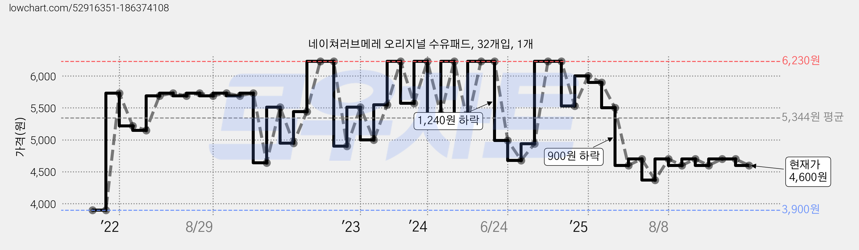 네이쳐러브메레 오리지널 수유패드, 32개입, 1개 가격 변동 차트, 현재가 4,600원, 관측 최저가 3,900원