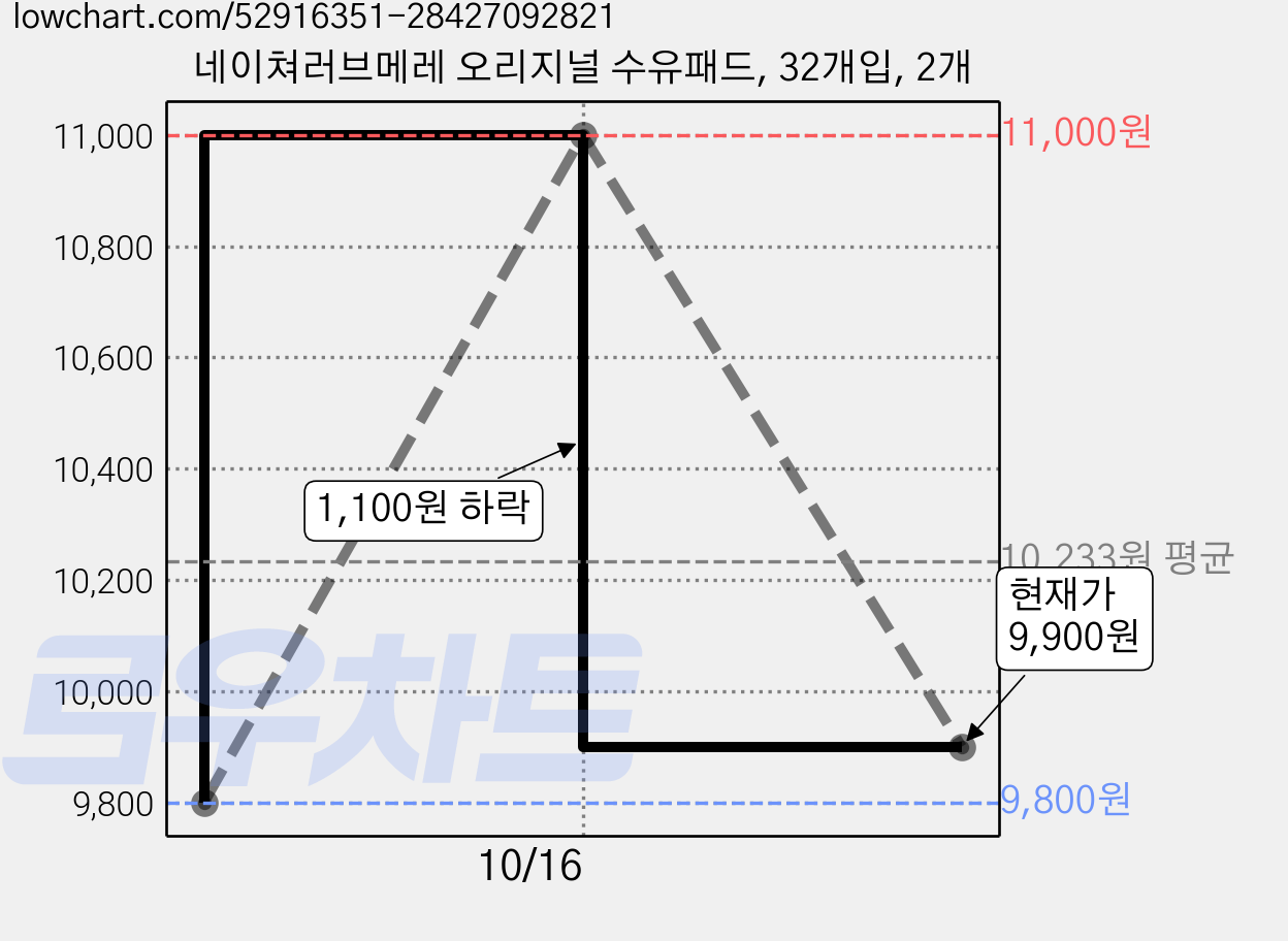 네이쳐러브메레 오리지널 수유패드, 32개입, 2개 가격 변동 차트, 현재가 9,900원, 관측 최저가 9,800원