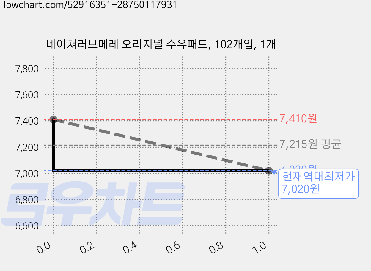 네이쳐러브메레 오리지널 수유패드, 102개입, 1개 가격 변동 차트, 현재가 7,020원, 역대최저가