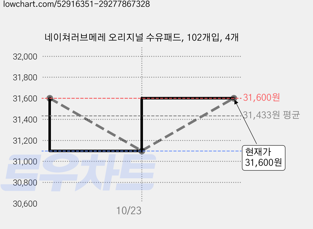 네이쳐러브메레 오리지널 수유패드, 102개입, 4개 가격 변동 차트, 현재가 31,600원, 관측 최저가 31,100원